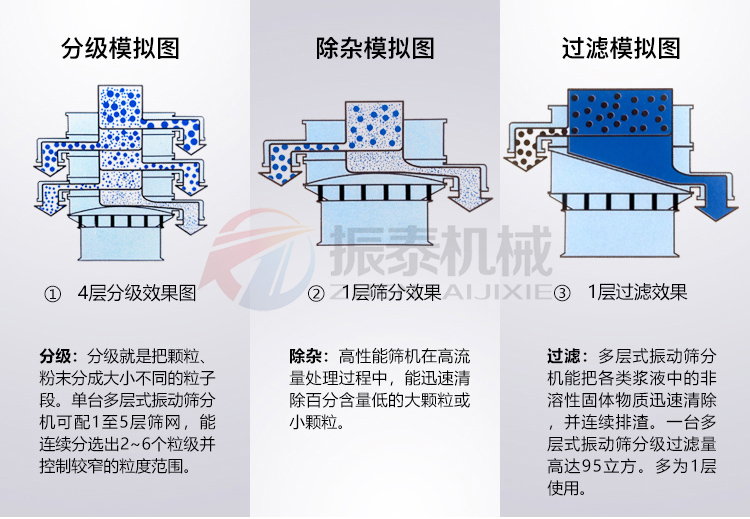 丙氨酸塑料振動篩篩分模擬圖