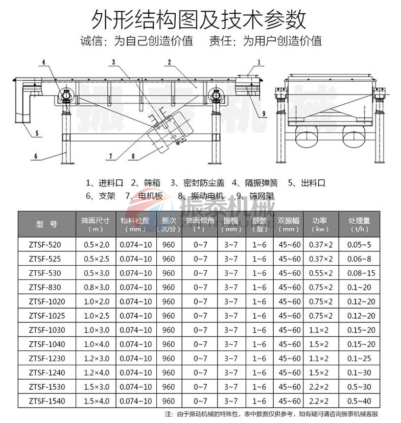 塑料片直線篩結構及參數(shù)