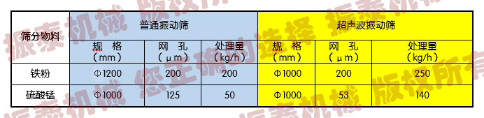 超聲波振動(dòng)篩