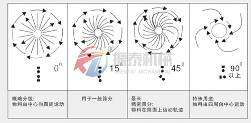 泥漿振動篩物料運(yùn)行軌跡圖