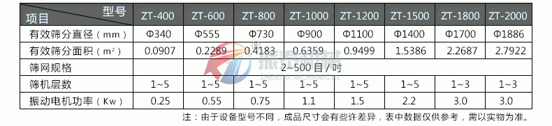 震動(dòng)篩技術(shù)參數(shù)