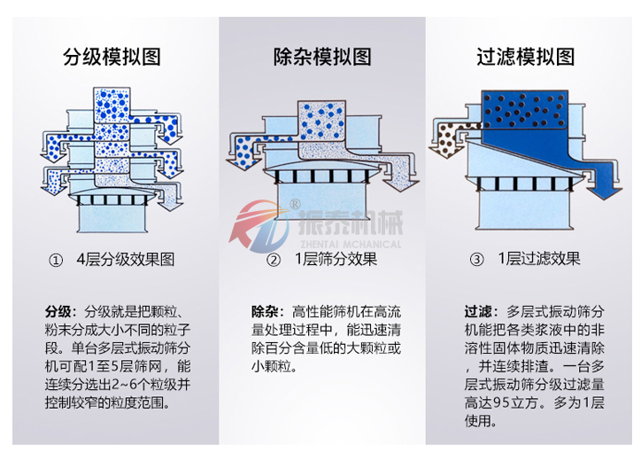 洗衣粉振動(dòng)篩