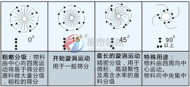 胡椒粉震動(dòng)篩物料運(yùn)行軌跡